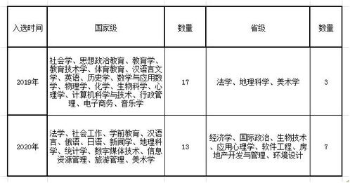 电子商务归属师范类专业