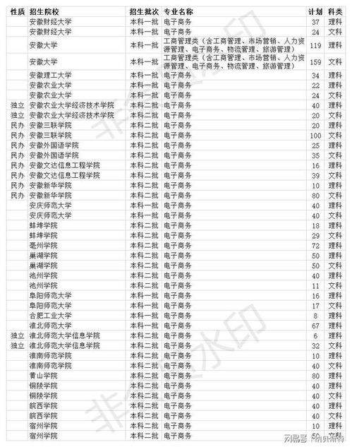 郑州电子商务专业分数线
