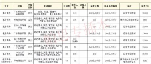 专插本广东电子商务专业